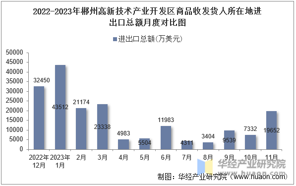 2022-2023年郴州高新技术产业开发区商品收发货人所在地进出口总额月度对比图