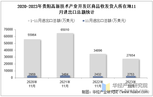 2020-2023年贵阳高新技术产业开发区商品收发货人所在地11月进出口总额统计