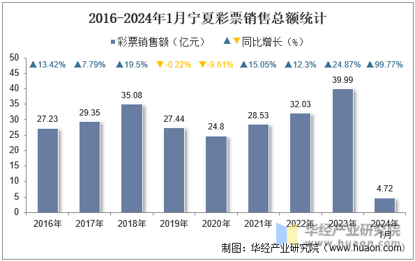 2016-2024年1月宁夏彩票销售总额统计