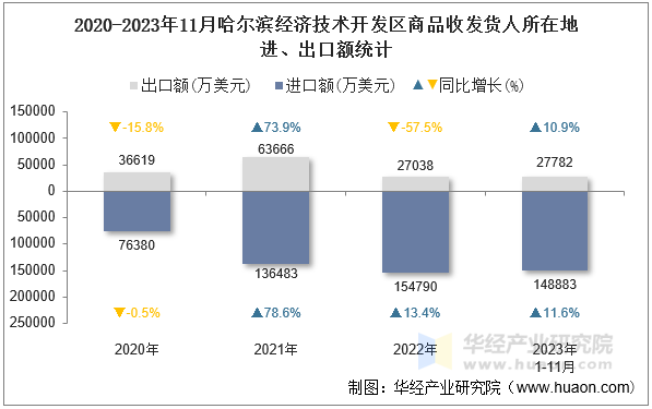 2020-2023年11月哈尔滨经济技术开发区商品收发货人所在地进、出口额统计