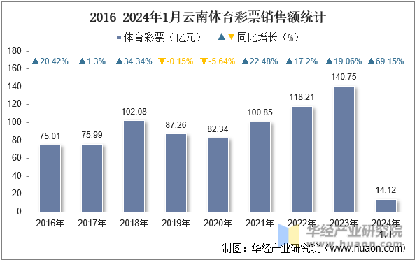2016-2024年1月云南体育彩票销售额统计