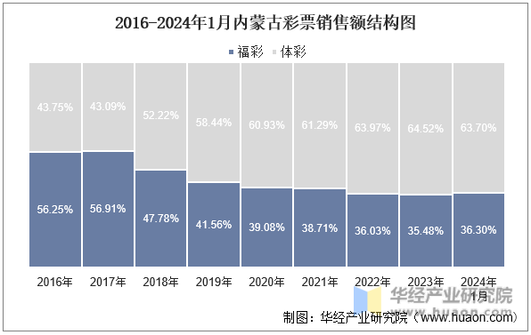 2016-2024年1月内蒙古彩票销售额结构图