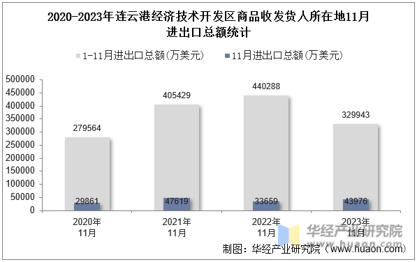 2020-2023年连云港经济技术开发区商品收发货人所在地11月进出口总额统计