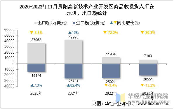 2020-2023年11月贵阳高新技术产业开发区商品收发货人所在地进、出口额统计