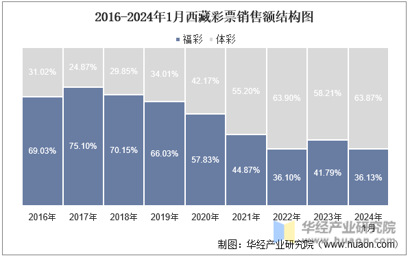 2016-2024年1月西藏彩票销售额结构图