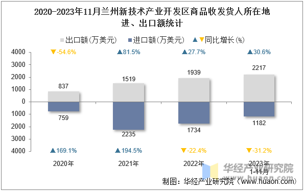 2020-2023年11月兰州新技术产业开发区商品收发货人所在地进、出口额统计