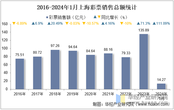 2016-2024年1月上海彩票销售总额统计