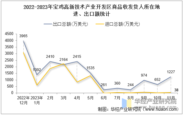 2022-2023年宝鸡高新技术产业开发区商品收发货人所在地进、出口额统计