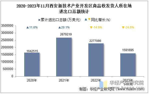 2020-2023年11月西安新技术产业开发区商品收发货人所在地进出口总额统计