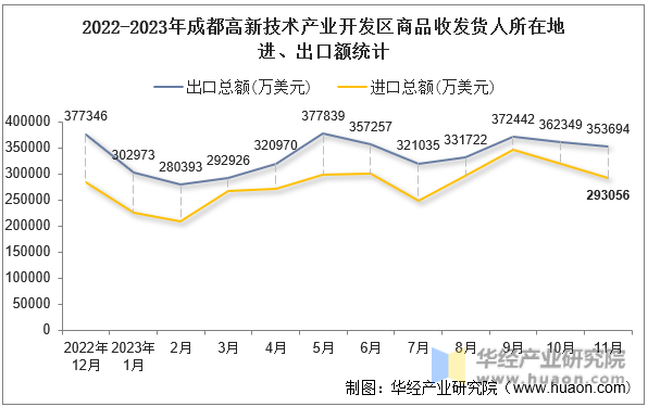 2022-2023年成都高新技术产业开发区商品收发货人所在地进、出口额统计