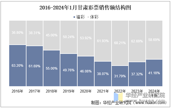 2016-2024年1月甘肃彩票销售额结构图