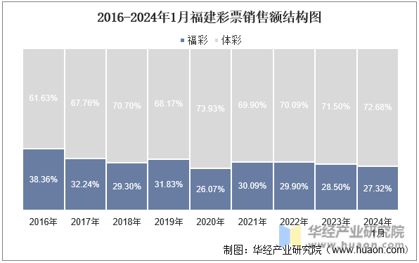 2016-2024年1月福建彩票销售额结构图