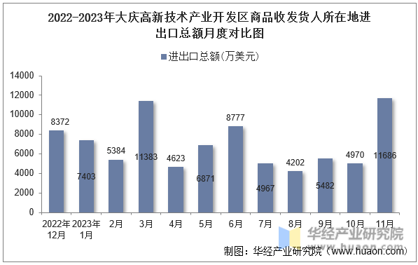 2022-2023年大庆高新技术产业开发区商品收发货人所在地进出口总额月度对比图