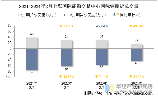 2021-2024年2月上海国际能源交易中心国际铜期货成交量