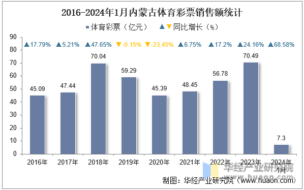 2016-2024年1月内蒙古体育彩票销售额统计