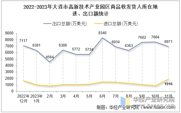 2022-2023年大连市高新技术产业园区商品收发货人所在地进、出口额统计