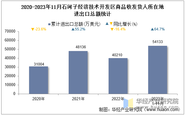 2020-2023年11月石河子经济技术开发区商品收发货人所在地进出口总额统计