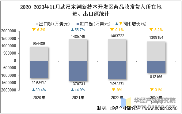 2020-2023年11月武汉东湖新技术开发区商品收发货人所在地进、出口额统计
