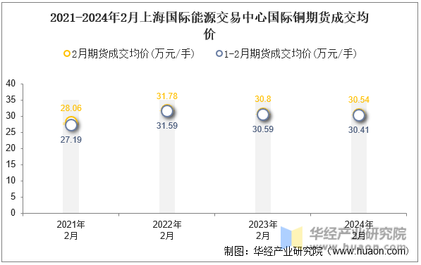 2021-2024年2月上海国际能源交易中心国际铜期货成交均价