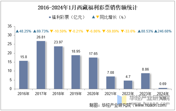 2016-2024年1月西藏福利彩票销售额统计