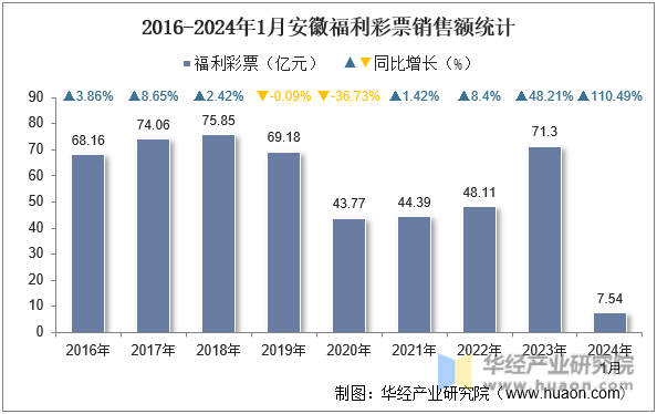 2016-2024年1月安徽福利彩票销售额统计