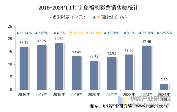 2016-2024年1月宁夏福利彩票销售额统计