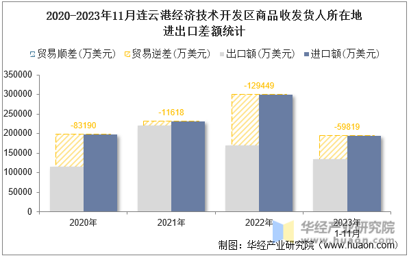 2020-2023年11月连云港经济技术开发区商品收发货人所在地进出口差额统计