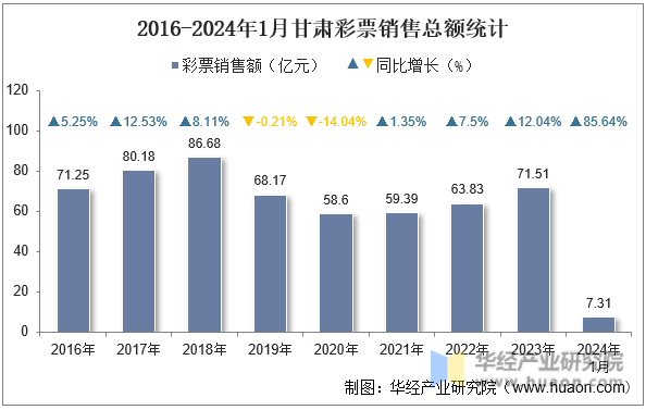2016-2024年1月甘肃彩票销售总额统计