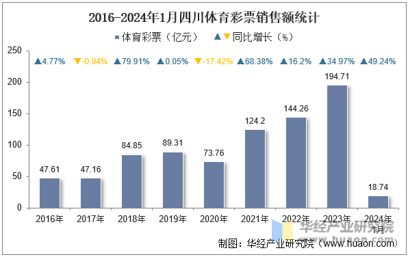2016-2024年1月四川体育彩票销售额统计