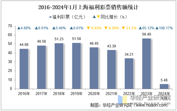 2016-2024年1月上海福利彩票销售额统计