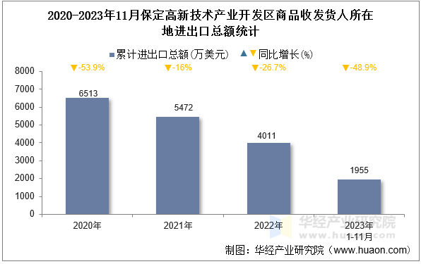 2020-2023年11月保定高新技术产业开发区商品收发货人所在地进出口总额统计