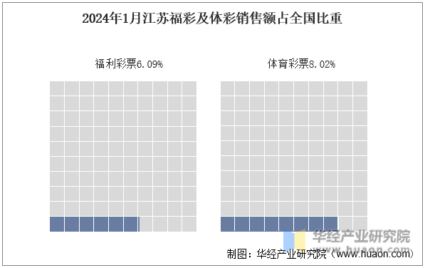 2024年1月江苏福彩及体彩销售额占全国比重