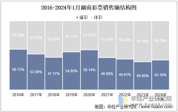 2016-2024年1月湖南彩票销售额结构图