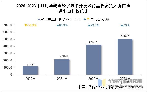 2020-2023年11月马鞍山经济技术开发区商品收发货人所在地进出口总额统计