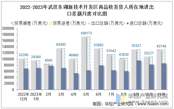 2022-2023年武汉东湖新技术开发区商品收发货人所在地进出口差额月度对比图