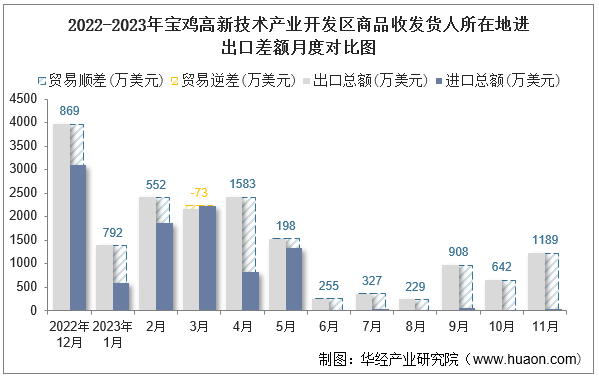 2022-2023年宝鸡高新技术产业开发区商品收发货人所在地进出口差额月度对比图