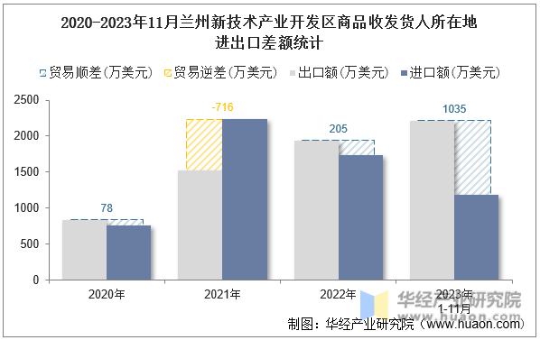 2020-2023年11月兰州新技术产业开发区商品收发货人所在地进出口差额统计