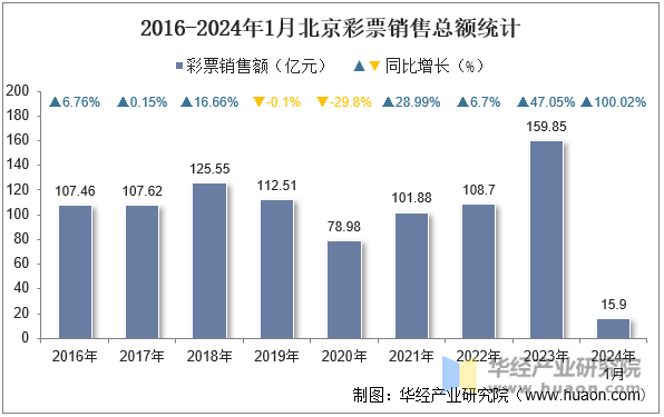 2016-2024年1月北京彩票销售总额统计