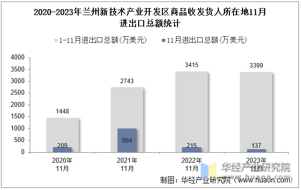 2020-2023年兰州新技术产业开发区商品收发货人所在地11月进出口总额统计