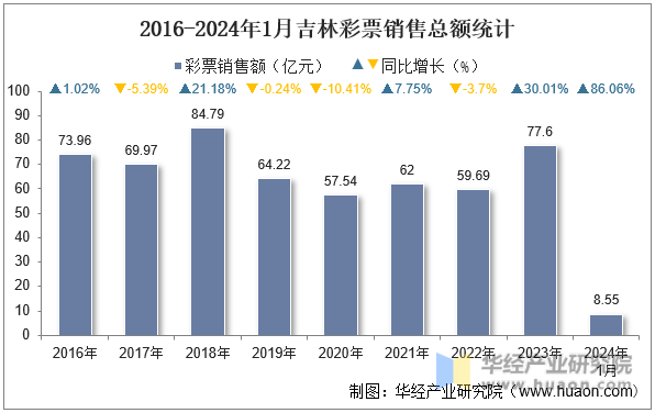 2016-2024年1月吉林彩票销售总额统计