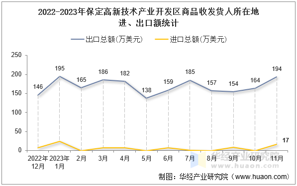 2022-2023年保定高新技术产业开发区商品收发货人所在地进、出口额统计