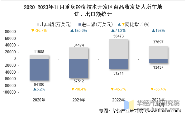 2020-2023年11月重庆经济技术开发区商品收发货人所在地进、出口额统计