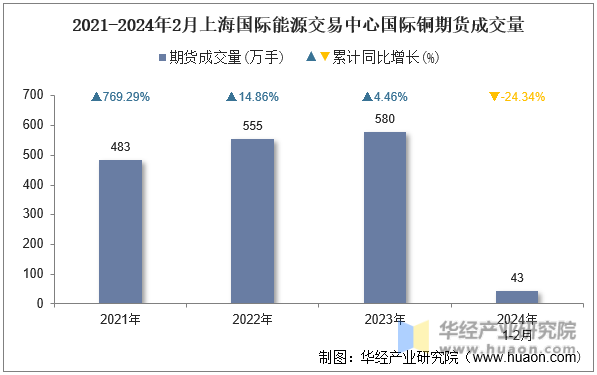 2021-2024年2月上海国际能源交易中心国际铜期货成交量
