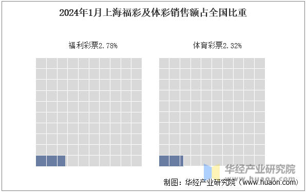 2024年1月上海福彩及体彩销售额占全国比重