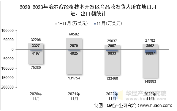 2020-2023年哈尔滨经济技术开发区商品收发货人所在地11月进、出口额统计