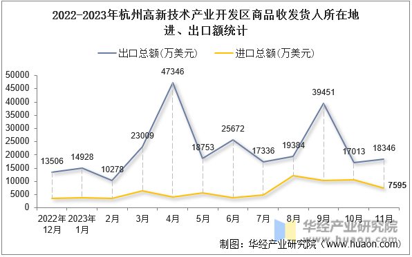2022-2023年杭州高新技术产业开发区商品收发货人所在地进、出口额统计