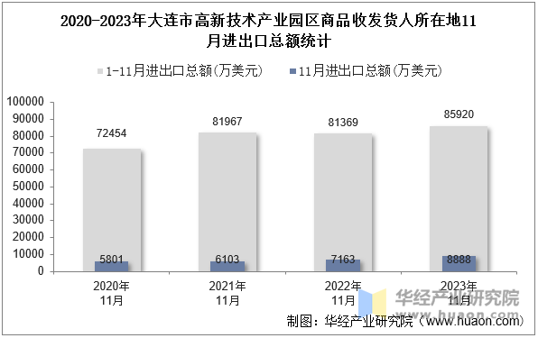 2020-2023年大连市高新技术产业园区商品收发货人所在地11月进出口总额统计