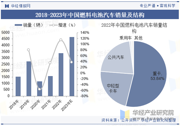 2018-2023年中国燃料电池汽车销量及结构