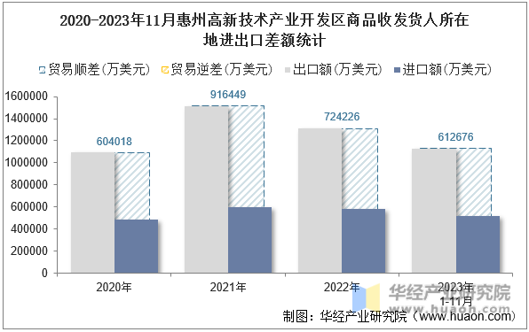 2020-2023年11月惠州高新技术产业开发区商品收发货人所在地进出口差额统计