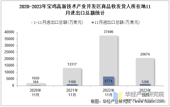 2020-2023年宝鸡高新技术产业开发区商品收发货人所在地11月进出口总额统计